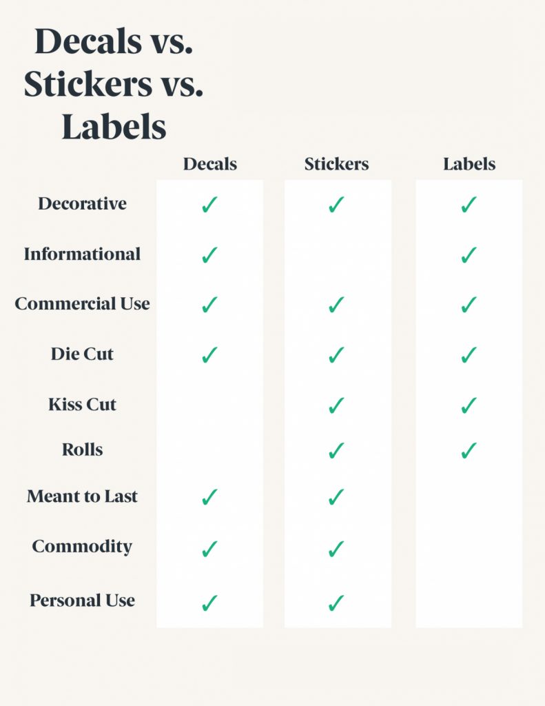 A chart showing a comparison between decals vs. stickers vs. labels.